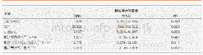 《表4 胆总管结石复发相关危险因素的单因素回归分析》