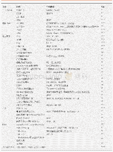 表1 大肠癌相关血管新生促进因素汇总