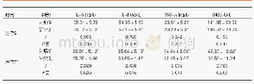 《表4 2组治疗前后炎性因子及诱导型一氧化氮合酶对比(n=53,mean±SD)》