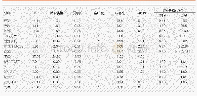 表5 预后的多因素分析：低氧条件下药物性肝损伤的临床特征及预后分析