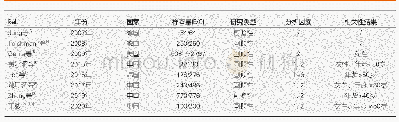 表1 胃底腺息肉与结直肠肿瘤存在相关性的研究