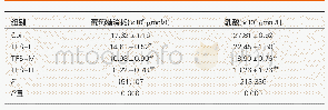 《表3 翠云草总黄酮对胃癌细胞AGS中糖酵解水平的影响(mean±SD,n=9)》