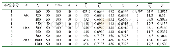 《表2 每个初始迭代点对于10个不同初始步长的平均性能表现》
