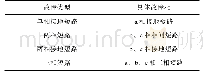 《表2 短路故障类型：电压暂降传播仿真及治理方案研究》