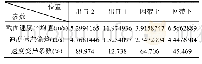 《表3 改进的马克（MacTavish）风分仓（网带均风结构）各截面速度参数统计》
