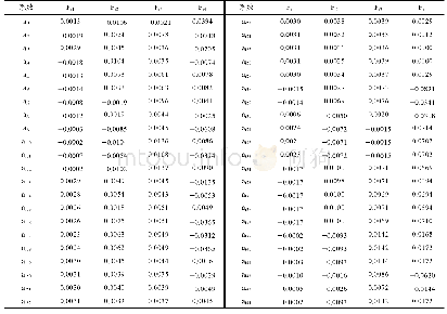 《表7 主成分模型系数：影响生物质锅炉炉膛温度相关参数的主成分分析》