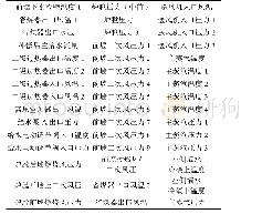 表1 运行操作参数指标：影响生物质锅炉炉膛温度相关参数的主成分分析