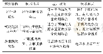 《表2 DCSST的几类典型结构》