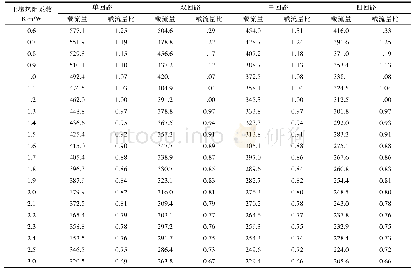 表1 直埋电缆周围媒质热阻系数对电缆载流量的影响