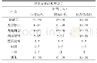 《表1 建筑垃圾的典型组分》