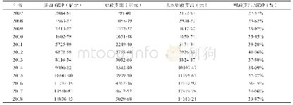 《表1 2007-2018年贵州省的财政支出》