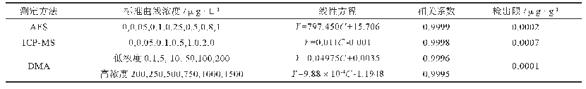 表1 三种方法测定汞元素线性回归方程