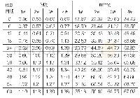 《表2 1#、2#、3#、4#乳化基质中NH4NO3的计算量》