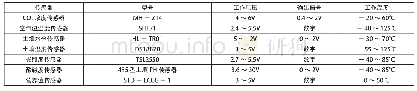 《表1 传感器工作特性：基于无线传感器网络的节水灌溉控制系统设计》