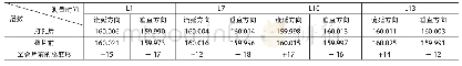 《表5 无膜工艺LTCC生瓷形变统计表（单位：μm)》