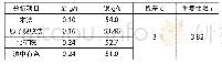 《表3 实验室间及方法间比对试验》