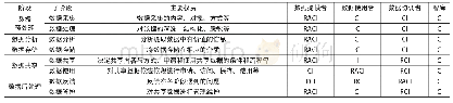 《表2 基于RACI的政府数据共享权责分配》