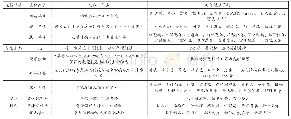 《表1：耐旱庭院景观植物协调性分析》