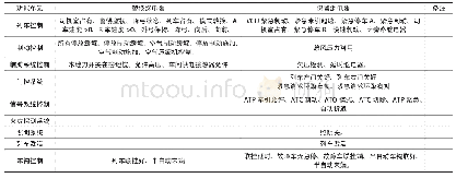 表1 继电器拟替代方案：广州地铁B8型车LCU替代继电器设计探讨