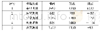《表3 图书定量分析：一种基于BP-PNN的图书信息化管理模型》