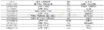 表2 石墨烯-有机聚合物复合材料