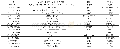 表3 石墨烯-氧化物/无机元素复合材料