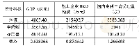 《贵州省1 9 9 9～2017年GDP、规上企业R&D经费、国内专利申请受理量统计描述》