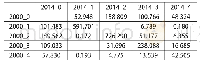 表2 2000-2014年间湖泊分级转移矩阵