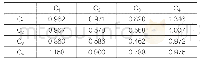 表3 总影响矩阵T：基于DEMATEL和ANP的航班延误下机场风险评估