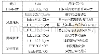 表1 IEEE 802.1 TSN主要标准