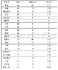 《表4 提钪关键词共现频次表》