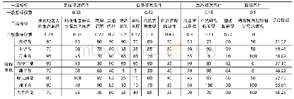 表3 无居民海岛使用权价值指数表