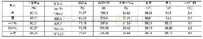 表1 淳安县2017年蚕茧质量情况表