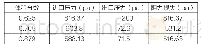 表2 不同体积分数下的进出口压力