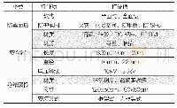 《表1 电商化采购物料小类特征项特征值示例》