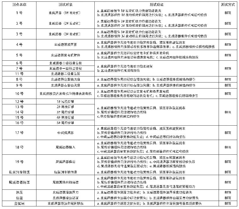 表2 传动系统测试性模型测试方案