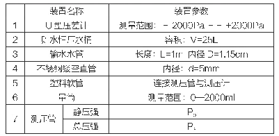 表1 实验器材：关于毕托管测速装置的设计