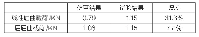 表1 仿真结果与试验结果对比