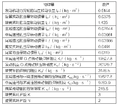 表1 扭振系统当量参数：直升机旋翼/动力传动扭振系统动力学分析