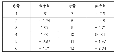 表3 目标函数：铁路牵引变高压断路器分合状态指示牌图像识别方法