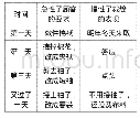 《表1:：聚焦复述能力  把准单元起点——以《慢性子裁缝和急性子顾客》教学为例》