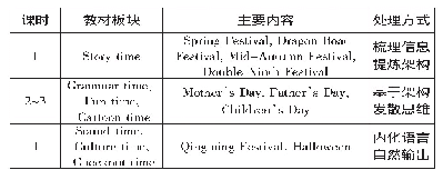 《表1：小学英语单元整体教学中文化意识的提升——以译林版《英语》五(下)Unit 7 Chinese festivals为例》