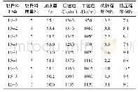 《表3 不同轻骨料及掺量对轻质抹灰石膏砂浆性能的影响》