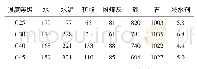 《表3 新拌混凝土配合比：砂及新拌混凝土中氯离子含量快速测试方法的研究》