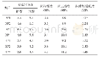 《表1 1 减水剂掺量对磷石膏基抹灰石膏性能的影响》