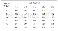 《表3 微硅粉掺量对GPC抗压强度的影响》