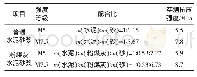 表2 砌筑砂浆的配合比及强度