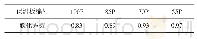 《表7 粉灰灰掺量对磷酸镁水泥-粉煤灰-聚苯颗粒保温板软化系数的影响》