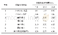 《表1 固化剂与水泥用于高含水率淤泥质土的固化效果对比》