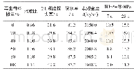 表5 再生骨料掺量对砌筑砂浆性能的影响